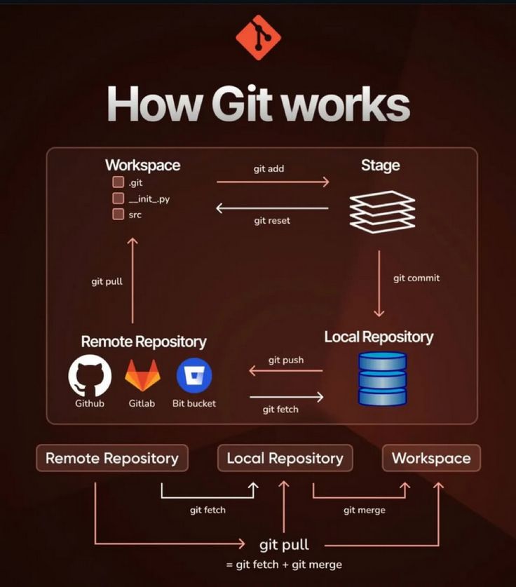 Git workflow