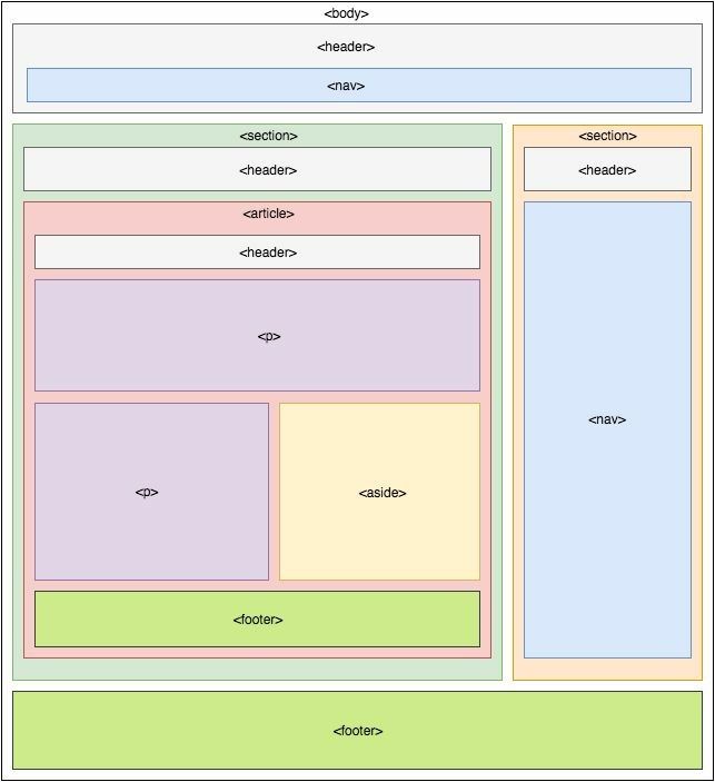 Semantic HTML